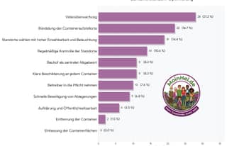 Artikelbild zu Altkleidercontainer und illegale Müllablage - Umfrageergebnisse