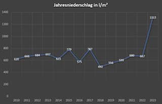 Artikelbild zu Post - Rathaus - MoinHei.de