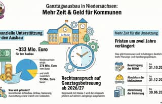 Artikelbild zu Schule in Niedersachsen ab 2026 - Ganztagsausbau in Niedersachsen: Meh...